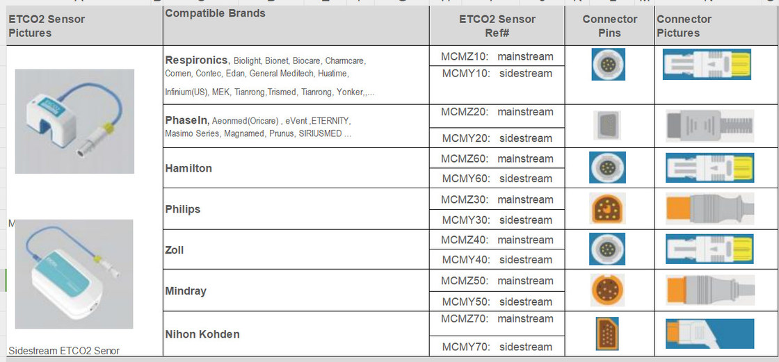 เซนเซอร์ ETCO2 สําหรับ GE,Philps,Nihon Konden แบรนด์หลัก